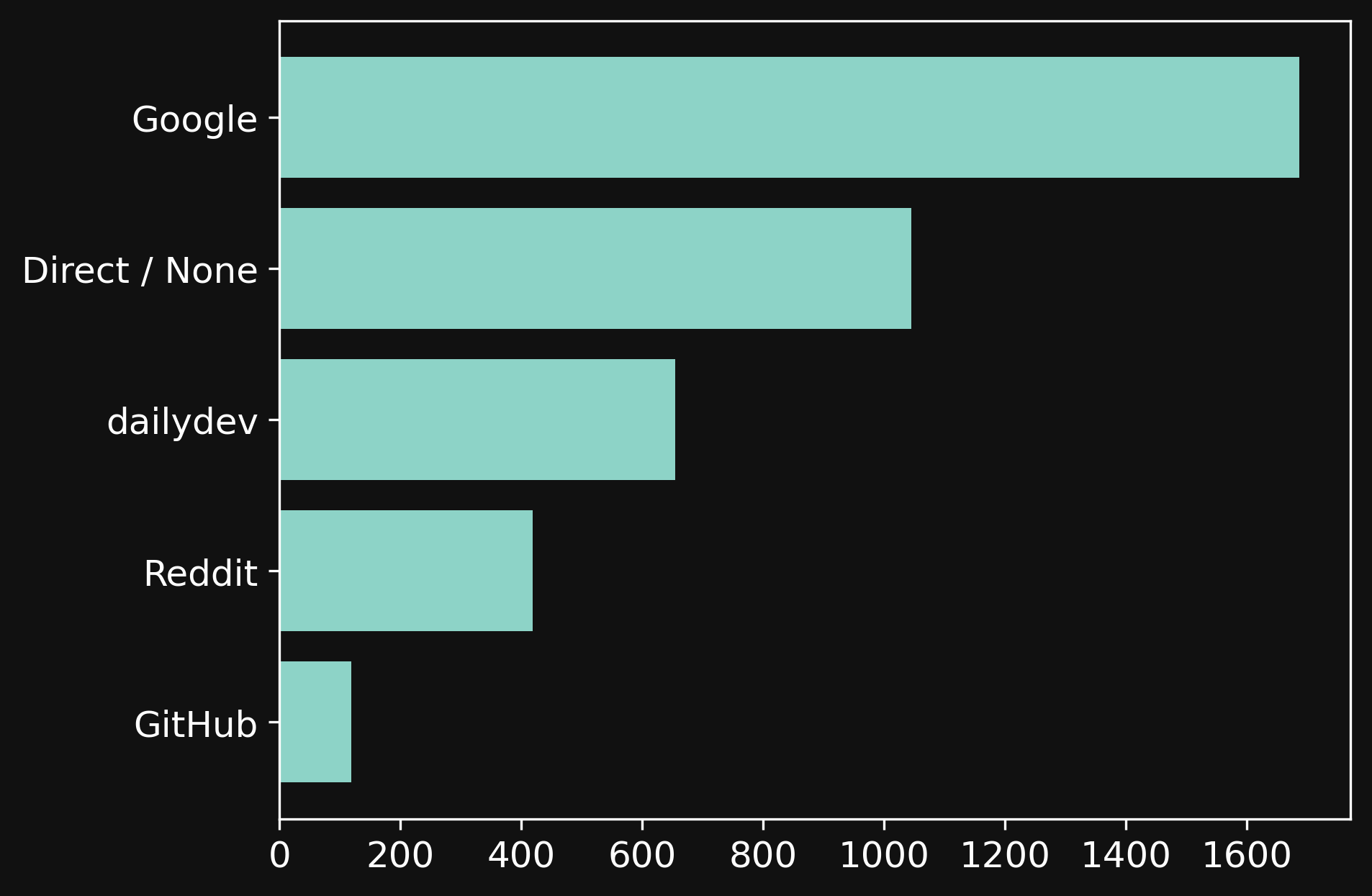 Chart showing the source of visitors over last one month.