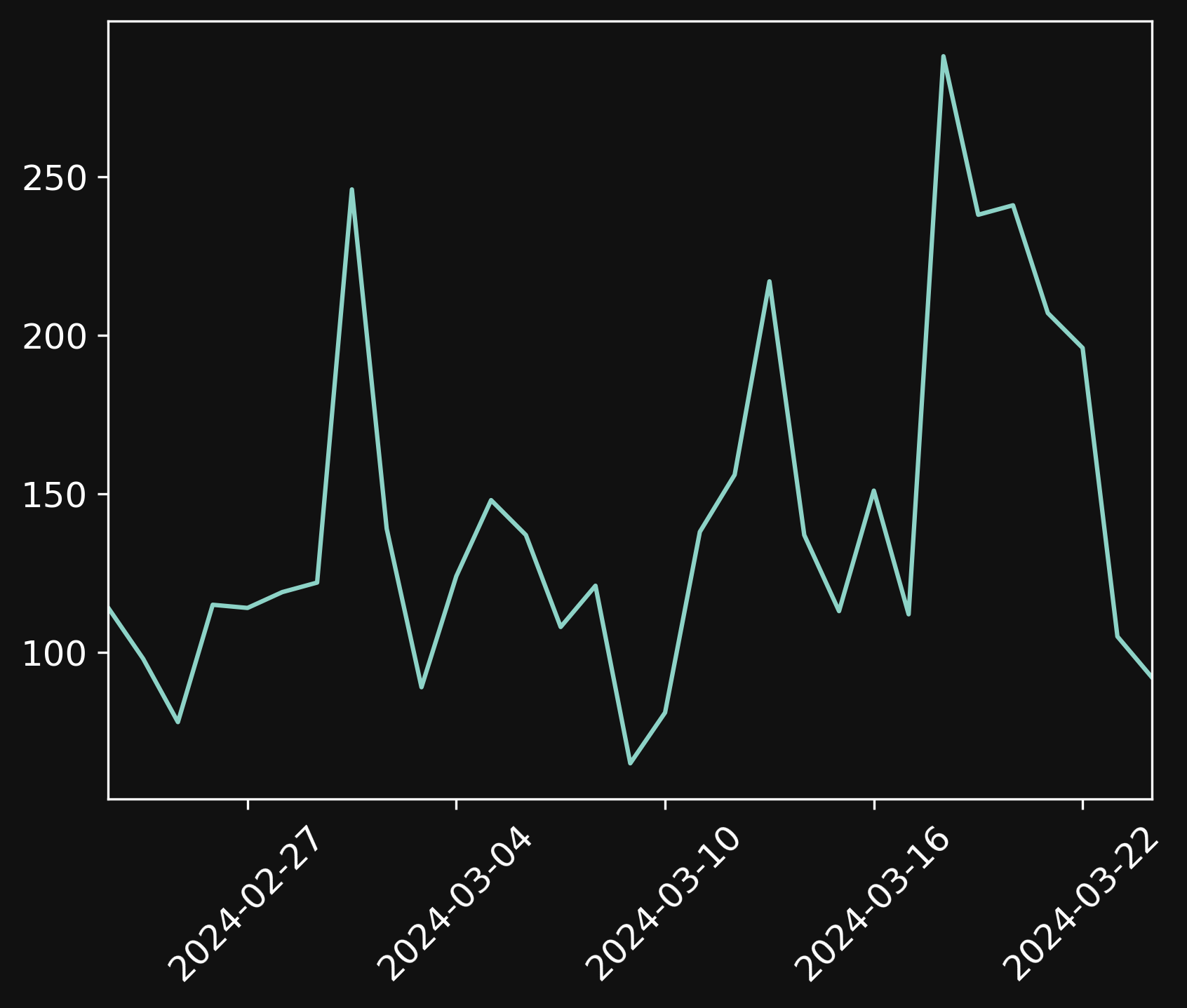 Chart showing visitors over last one month.